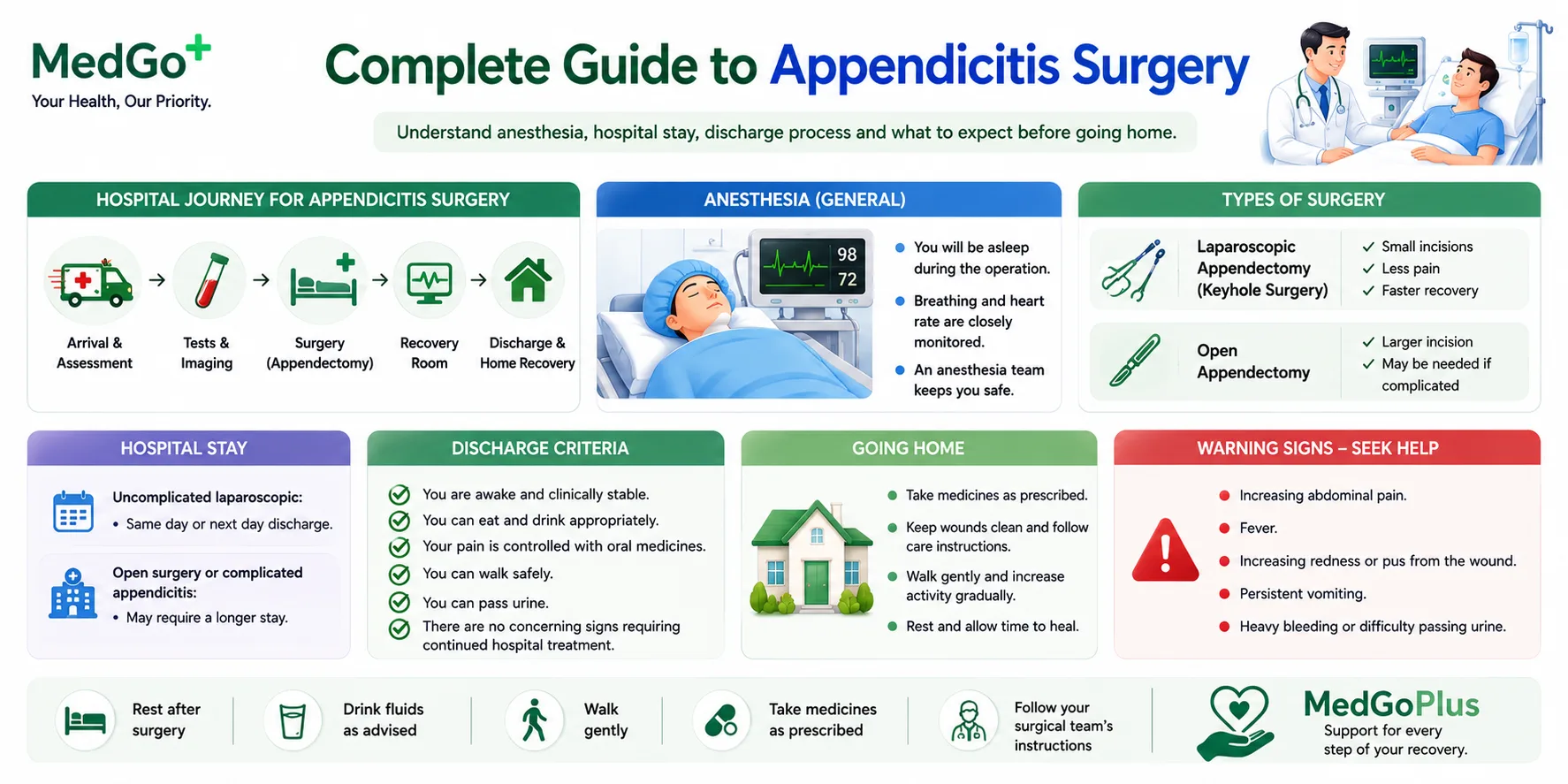 Appendicitis Surgery: Anesthesia, Hospital Stay & Discharge