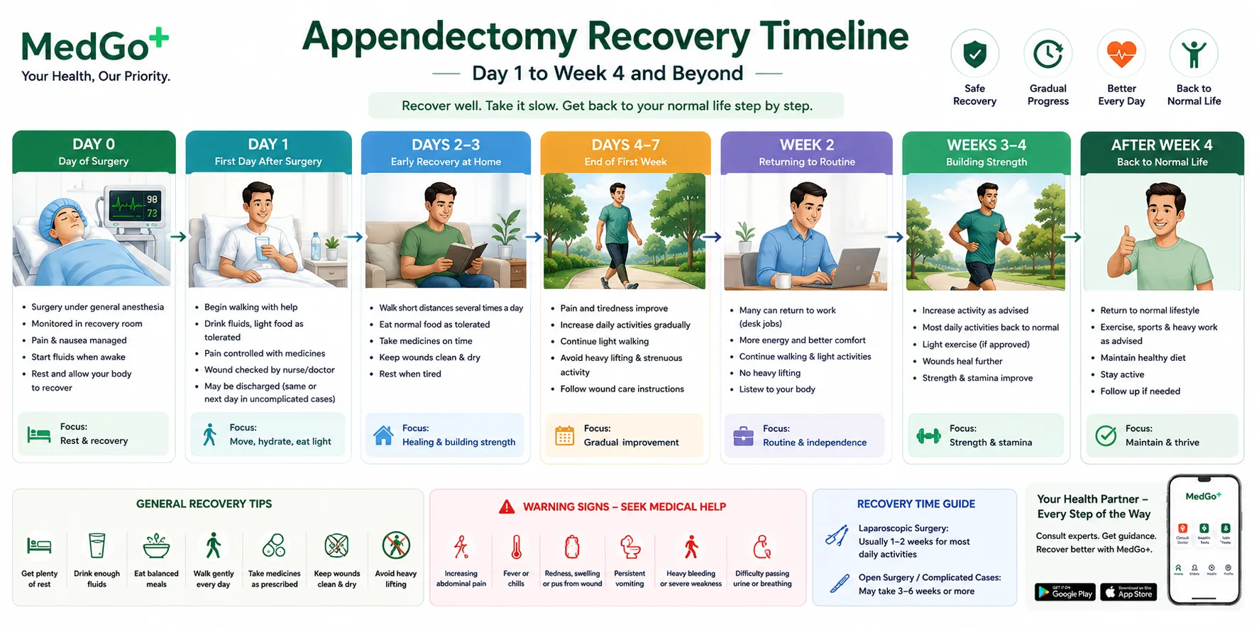 Appendectomy Recovery Timeline: Day 1 to Week 4