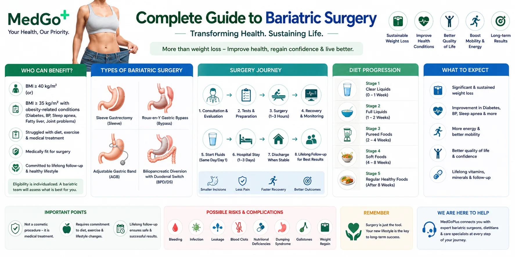 Complete Guide to Bariatric Surgery