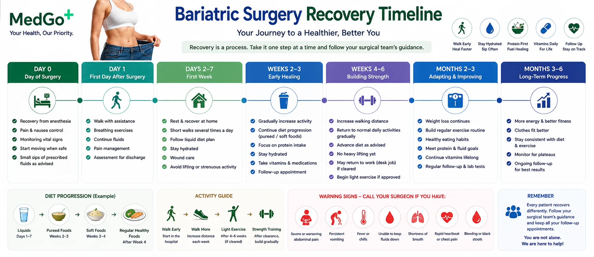 Bariatric Surgery Recovery Timeline: Day 1 to 6 Months