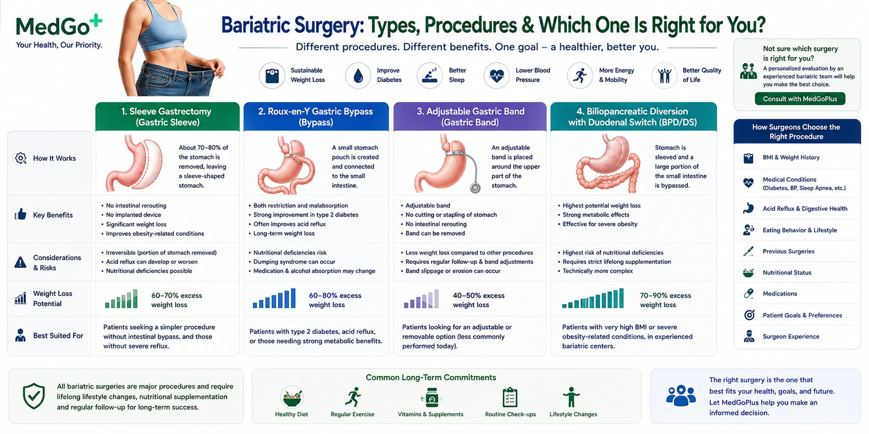 Bariatric Surgery: Types, Procedures & Which One Is Right for You