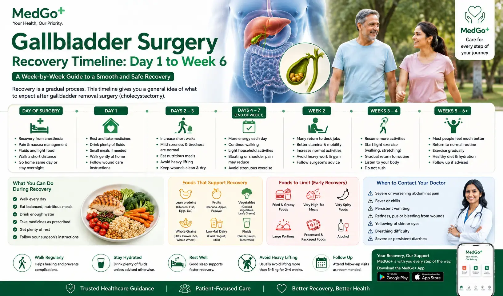 Gallbladder Surgery Recovery Timeline: Day 1 to Week 6