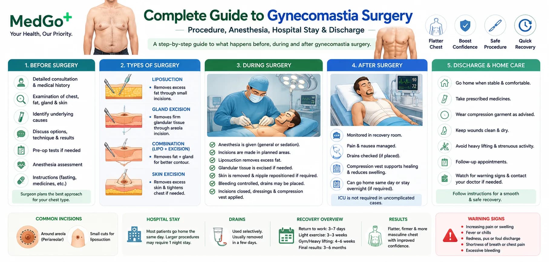Complete Guide to Gynecomastia Surgery: Procedure, Anesthesia, Recovery & Discharge