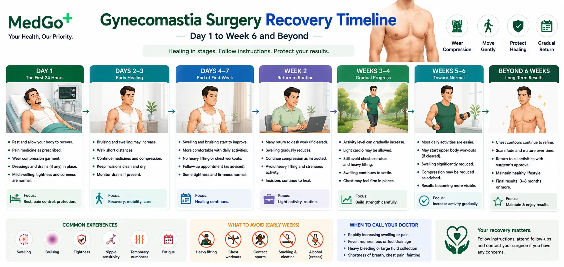 Gynecomastia Surgery Recovery Timeline: Day 1 to Week 6