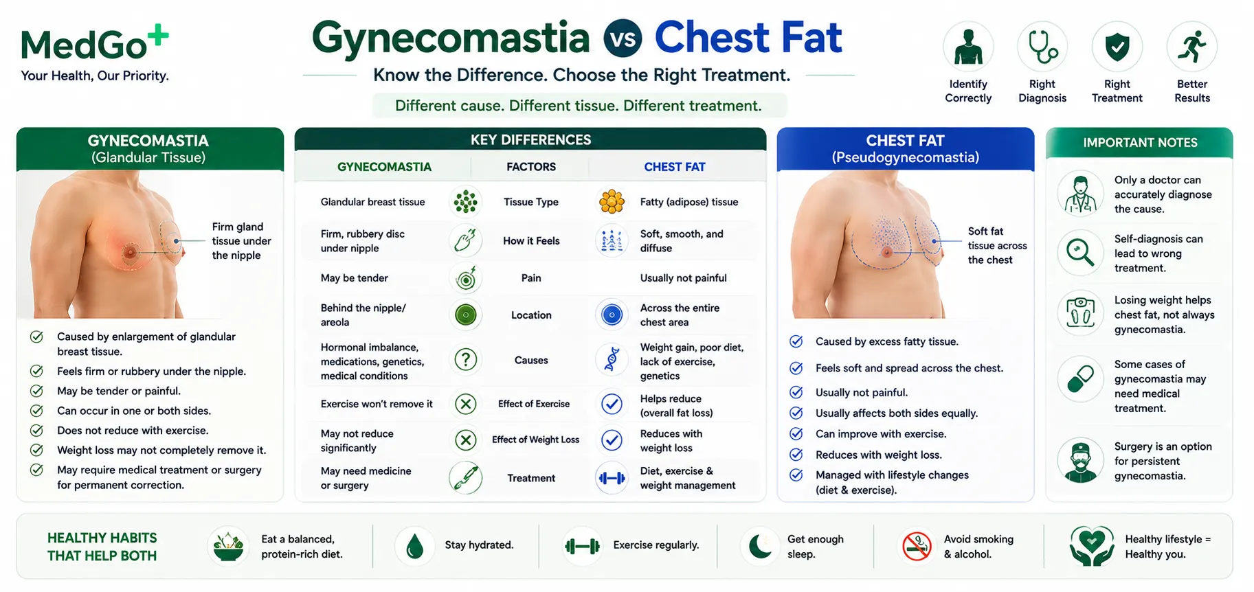 Gynecomastia vs Chest Fat: How to Tell the Difference